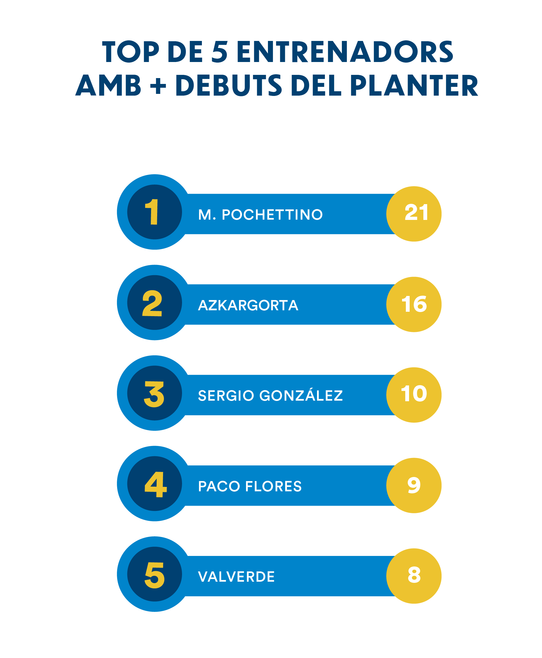 Top 5 entrenadors amb + Debuts Canterans